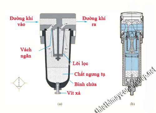 Các bộ phận trong phụ kiện lọc khí của máy bơm khí nén