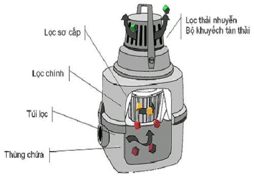 Nắm được cấu tạo và nguyên lý hoạt động của máy hút bụi trước khi sửa