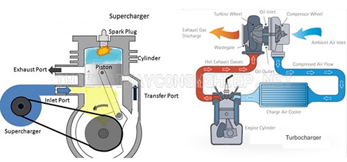 turbocharger và supercharger