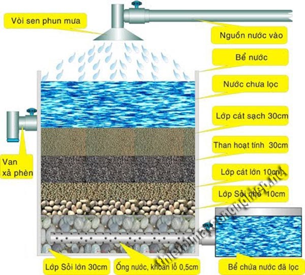Vai trò than hoạt tính trong lọc nước