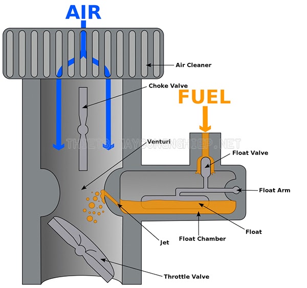 Chi tiết cấu tạo chế hòa khí xe máy